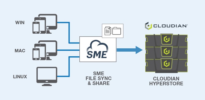 file sync and share