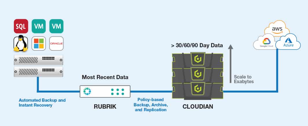 Rubrik and Cloudian data protection solution provides an on-prem backup target with optional replication to public cloud