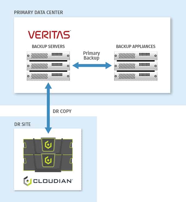 Veritas NetBackup with Cloudian